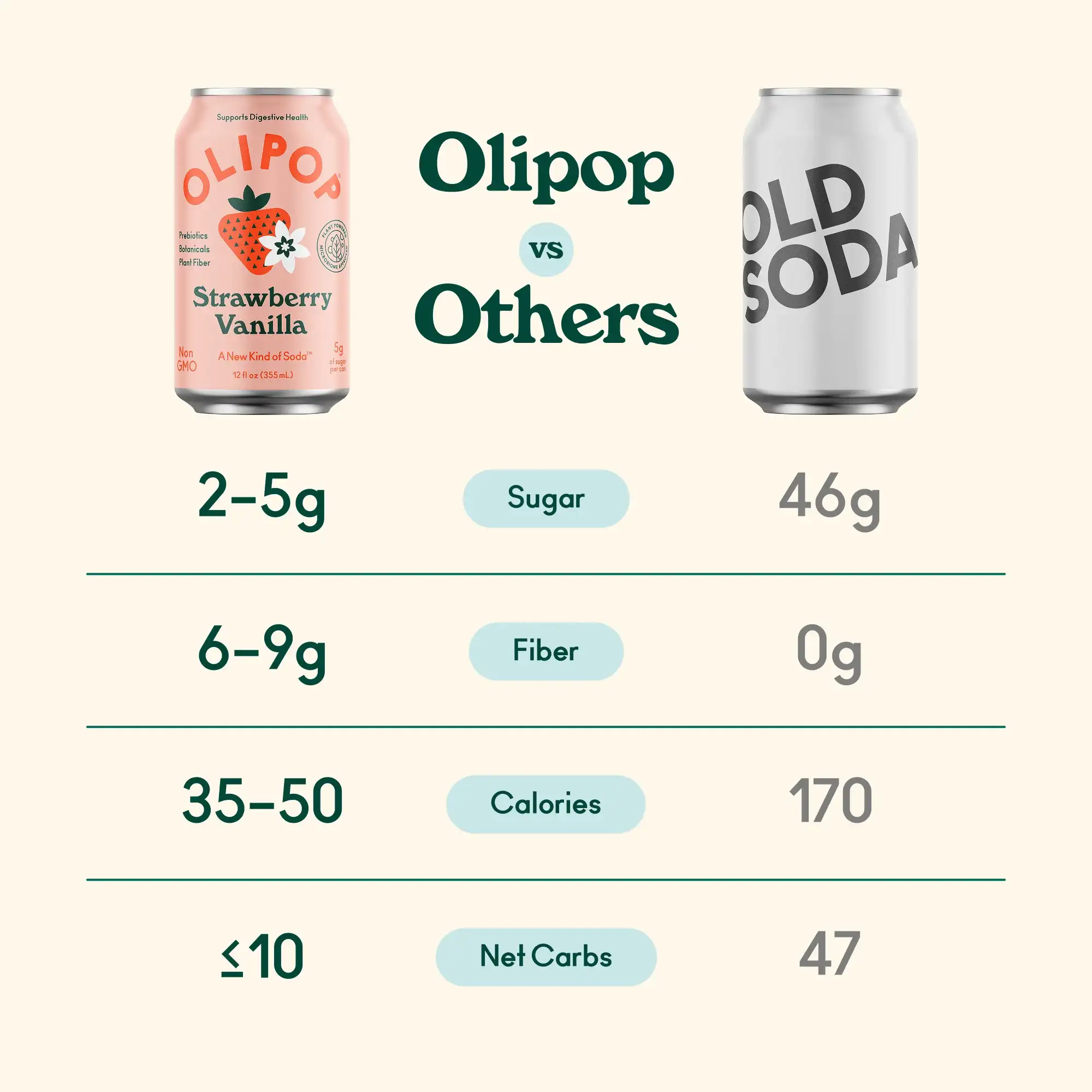 Soda prébiotique OLIPOP fraise vanille, canette de 355 ml – Image 4